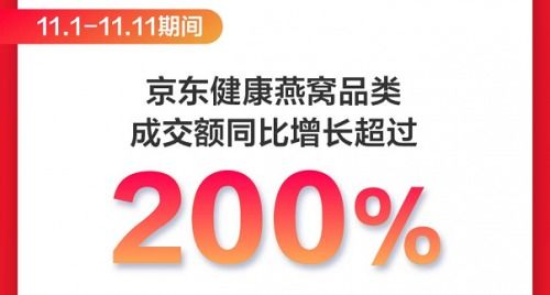 京東健康11.11滋補養生遭瘋搶，燕窩品類成交額同比飆升200%